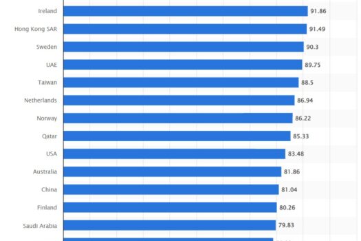 UAE ranks seventh in World Competitiveness