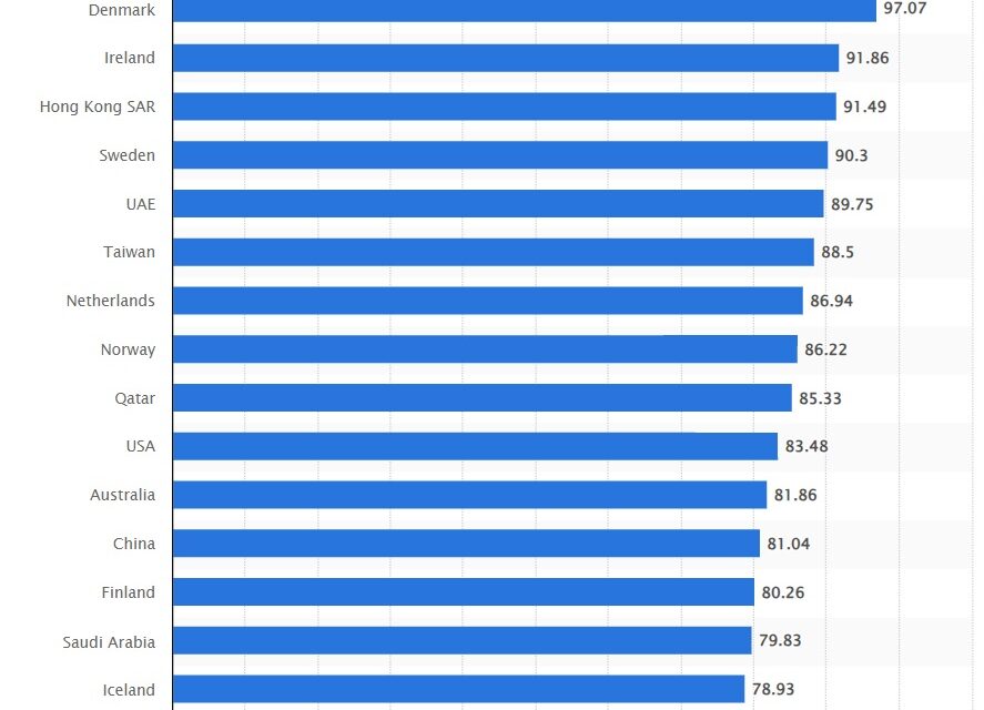 UAE ranks 7th in World Competitiveness Report