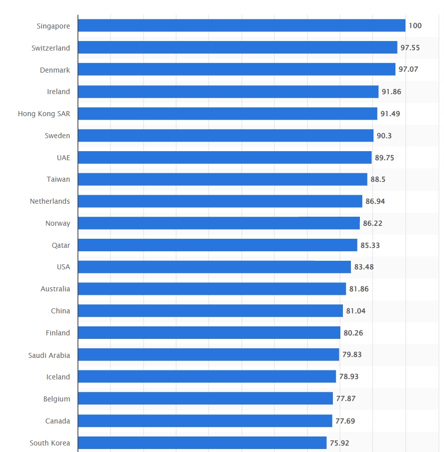 UAE ranks seventh in World Competitiveness